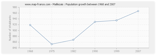 Population Maillezais