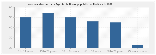 Age distribution of population of Mallièvre in 1999