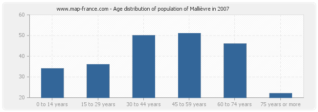 Age distribution of population of Mallièvre in 2007