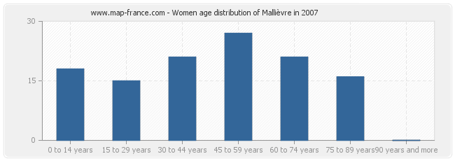 Women age distribution of Mallièvre in 2007