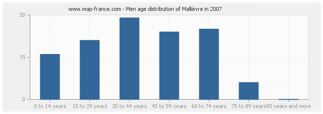 Men age distribution of Mallièvre in 2007