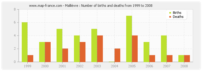Mallièvre : Number of births and deaths from 1999 to 2008