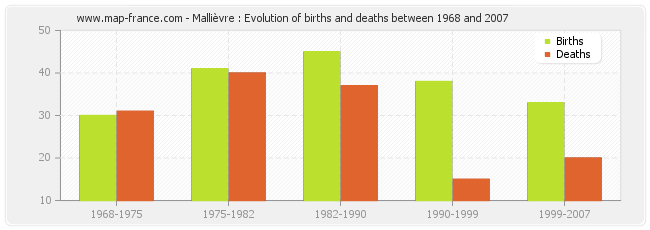 Mallièvre : Evolution of births and deaths between 1968 and 2007