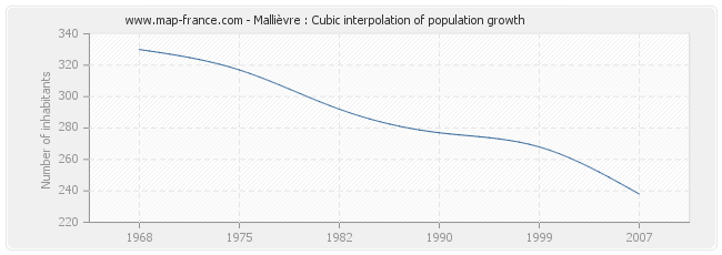 Mallièvre : Cubic interpolation of population growth
