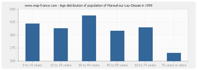 Age distribution of population of Mareuil-sur-Lay-Dissais in 1999