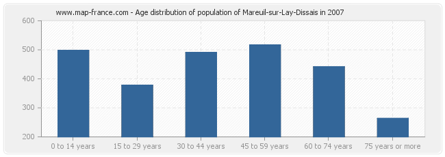 Age distribution of population of Mareuil-sur-Lay-Dissais in 2007