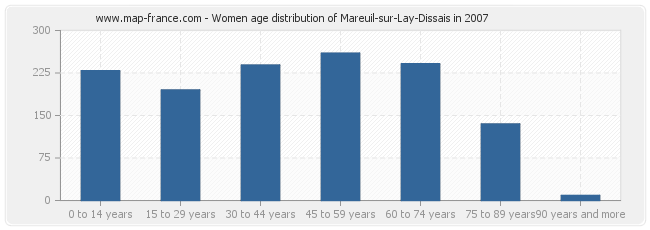 Women age distribution of Mareuil-sur-Lay-Dissais in 2007
