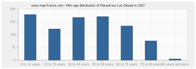Men age distribution of Mareuil-sur-Lay-Dissais in 2007