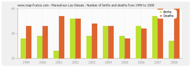 Mareuil-sur-Lay-Dissais : Number of births and deaths from 1999 to 2008