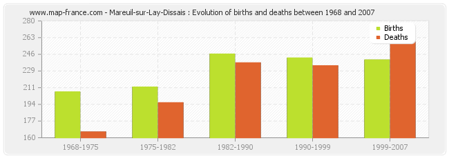 Mareuil-sur-Lay-Dissais : Evolution of births and deaths between 1968 and 2007