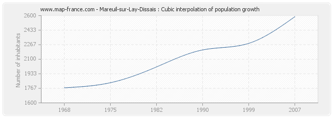 Mareuil-sur-Lay-Dissais : Cubic interpolation of population growth