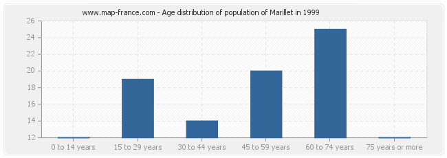 Age distribution of population of Marillet in 1999