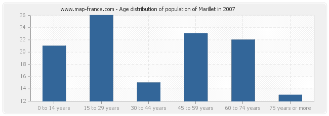 Age distribution of population of Marillet in 2007