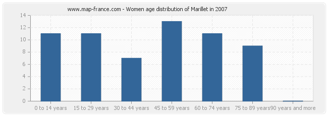 Women age distribution of Marillet in 2007