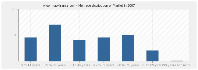 Men age distribution of Marillet in 2007