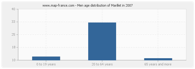Men age distribution of Marillet in 2007