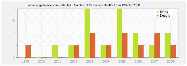Marillet : Number of births and deaths from 1999 to 2008