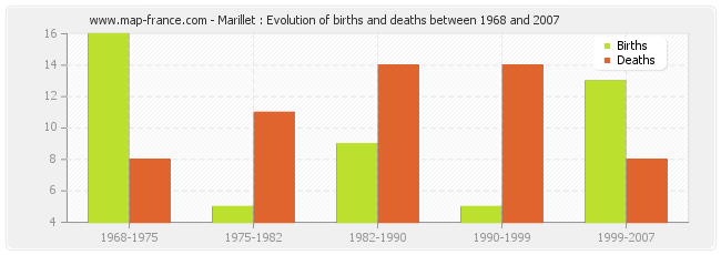 Marillet : Evolution of births and deaths between 1968 and 2007