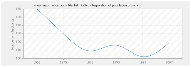 Marillet : Cubic interpolation of population growth
