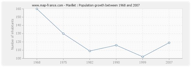 Population Marillet
