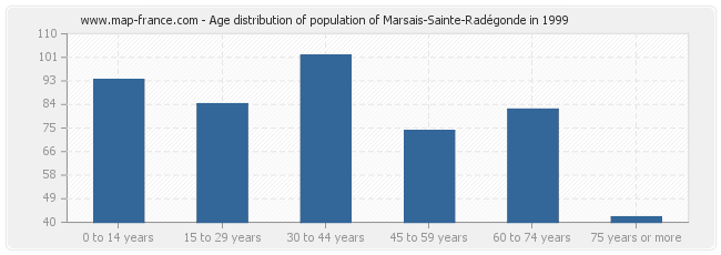 Age distribution of population of Marsais-Sainte-Radégonde in 1999