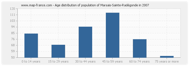 Age distribution of population of Marsais-Sainte-Radégonde in 2007