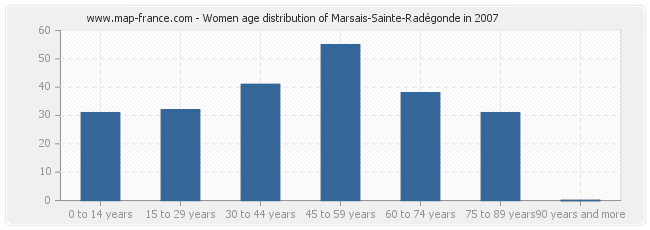 Women age distribution of Marsais-Sainte-Radégonde in 2007