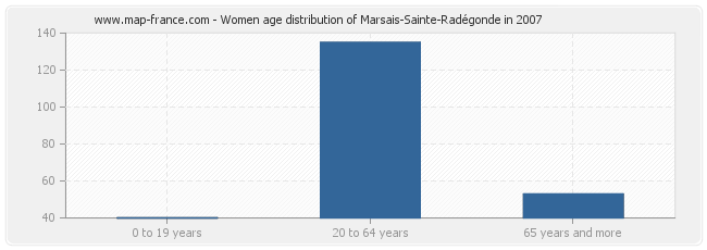 Women age distribution of Marsais-Sainte-Radégonde in 2007