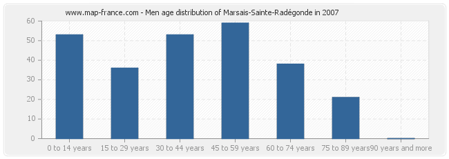 Men age distribution of Marsais-Sainte-Radégonde in 2007