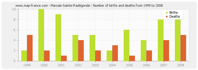 Marsais-Sainte-Radégonde : Number of births and deaths from 1999 to 2008