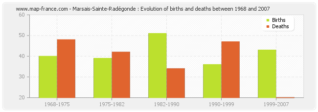Marsais-Sainte-Radégonde : Evolution of births and deaths between 1968 and 2007