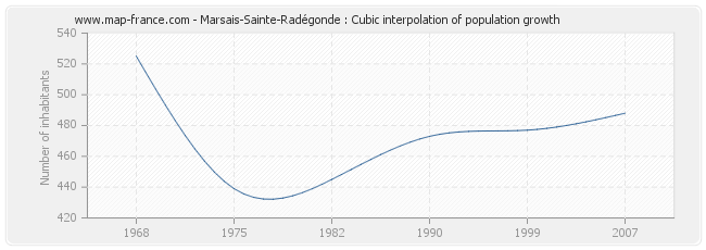 Marsais-Sainte-Radégonde : Cubic interpolation of population growth
