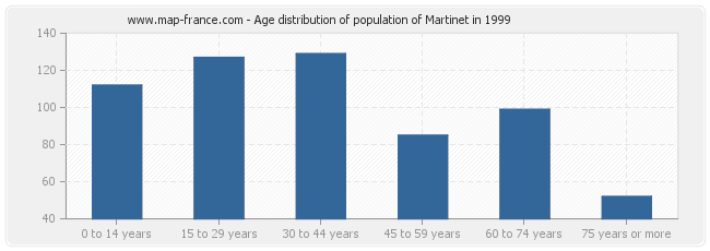 Age distribution of population of Martinet in 1999