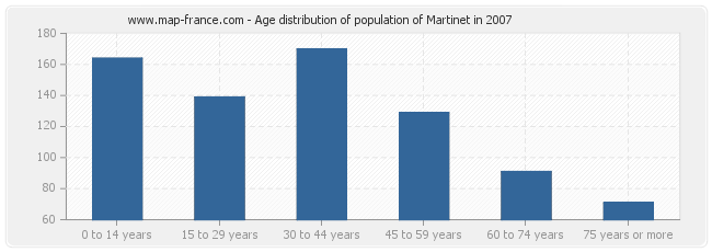 Age distribution of population of Martinet in 2007