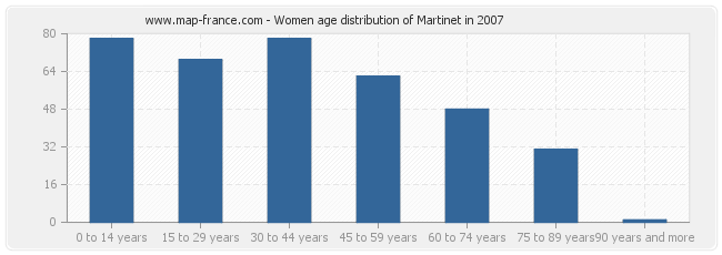 Women age distribution of Martinet in 2007