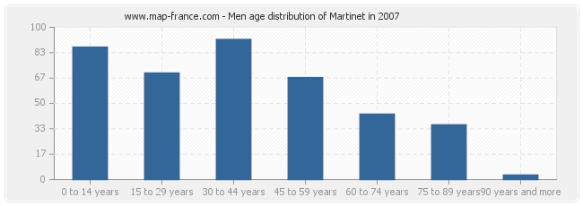 Men age distribution of Martinet in 2007