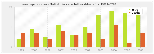 Martinet : Number of births and deaths from 1999 to 2008