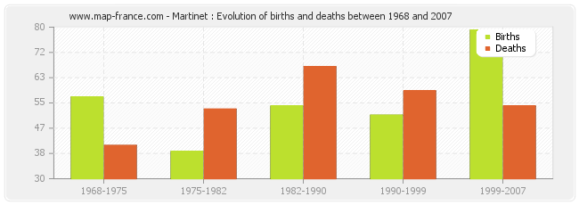 Martinet : Evolution of births and deaths between 1968 and 2007