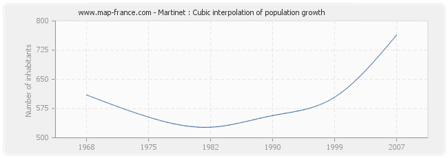 Martinet : Cubic interpolation of population growth