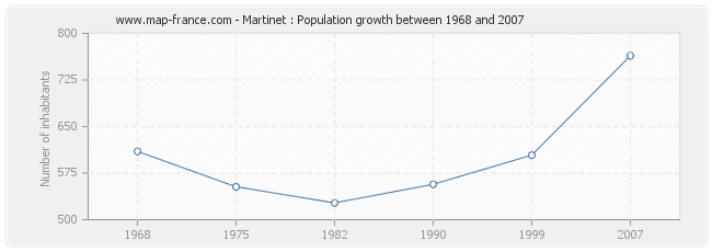 Population Martinet