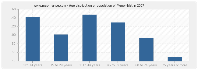 Age distribution of population of Menomblet in 2007