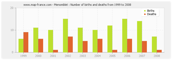 Menomblet : Number of births and deaths from 1999 to 2008