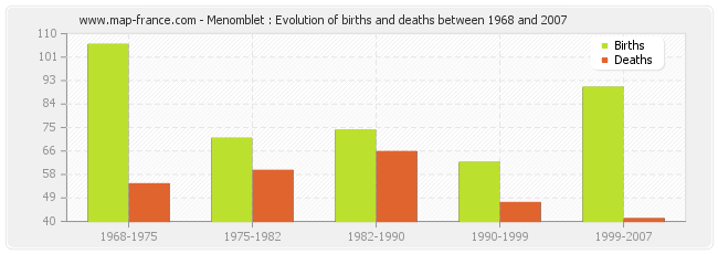 Menomblet : Evolution of births and deaths between 1968 and 2007