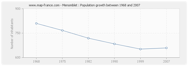 Population Menomblet