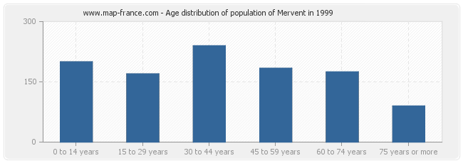 Age distribution of population of Mervent in 1999