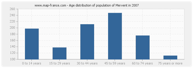 Age distribution of population of Mervent in 2007