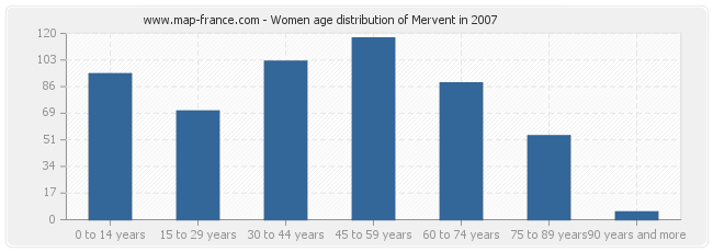 Women age distribution of Mervent in 2007