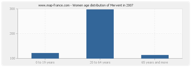 Women age distribution of Mervent in 2007