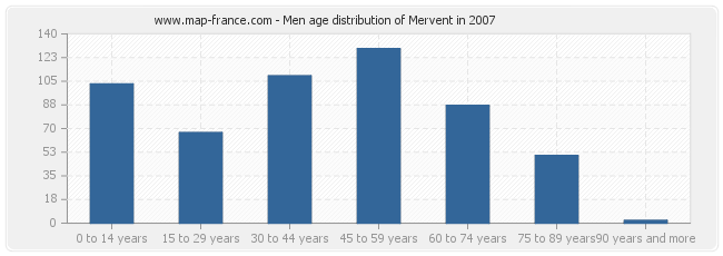 Men age distribution of Mervent in 2007