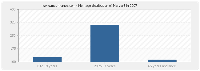 Men age distribution of Mervent in 2007